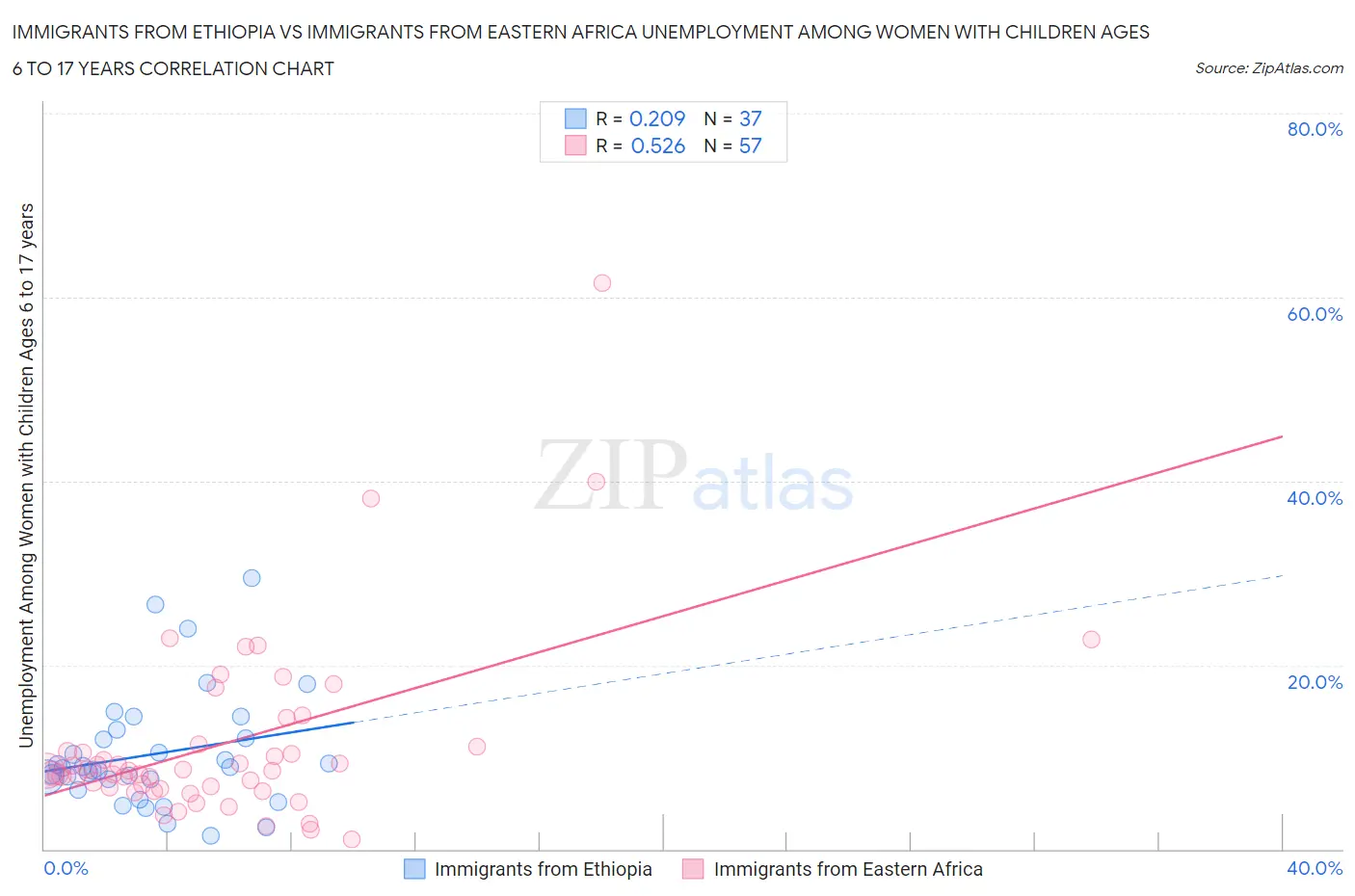 Immigrants from Ethiopia vs Immigrants from Eastern Africa Unemployment Among Women with Children Ages 6 to 17 years