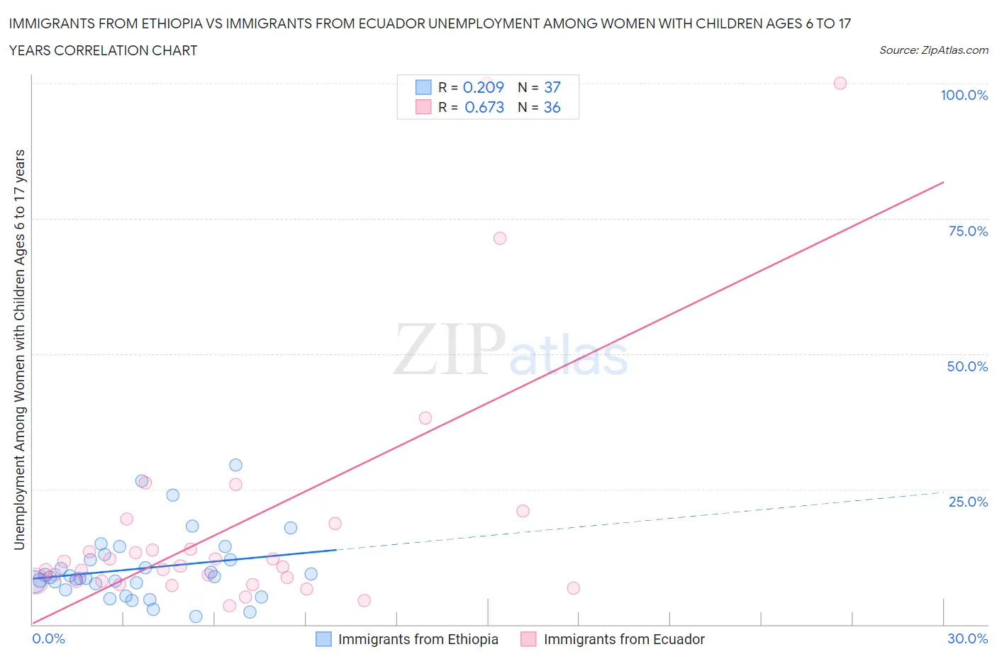 Immigrants from Ethiopia vs Immigrants from Ecuador Unemployment Among Women with Children Ages 6 to 17 years