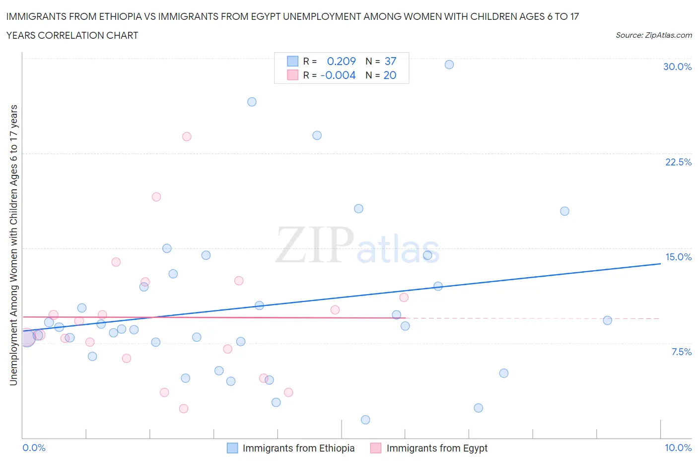 Immigrants from Ethiopia vs Immigrants from Egypt Unemployment Among Women with Children Ages 6 to 17 years