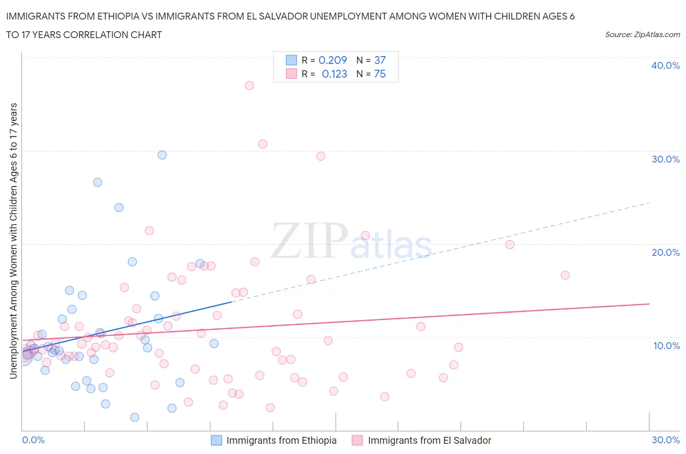 Immigrants from Ethiopia vs Immigrants from El Salvador Unemployment Among Women with Children Ages 6 to 17 years