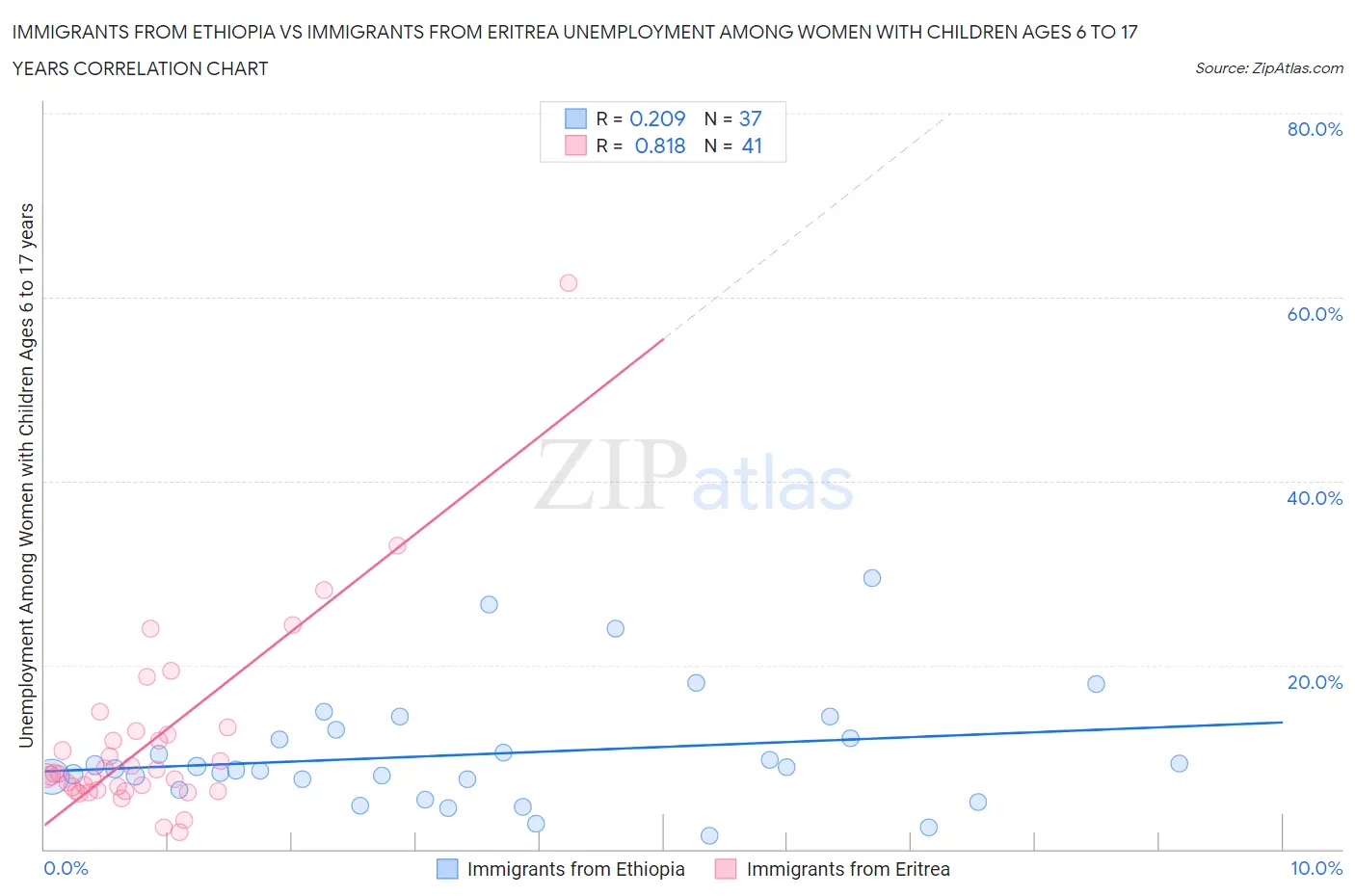 Immigrants from Ethiopia vs Immigrants from Eritrea Unemployment Among Women with Children Ages 6 to 17 years