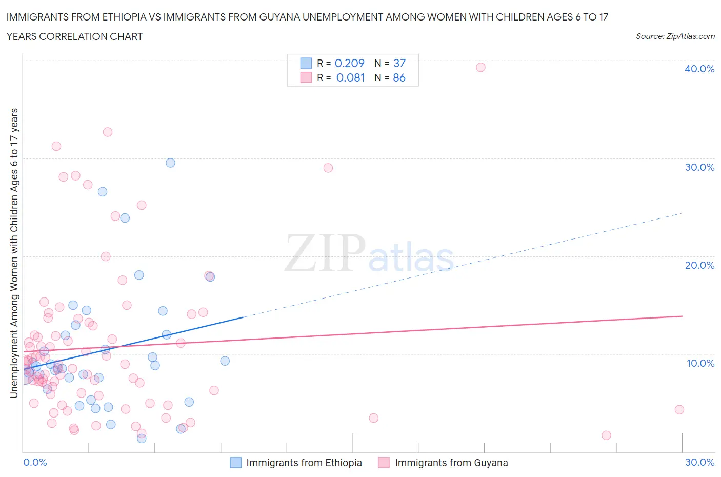 Immigrants from Ethiopia vs Immigrants from Guyana Unemployment Among Women with Children Ages 6 to 17 years