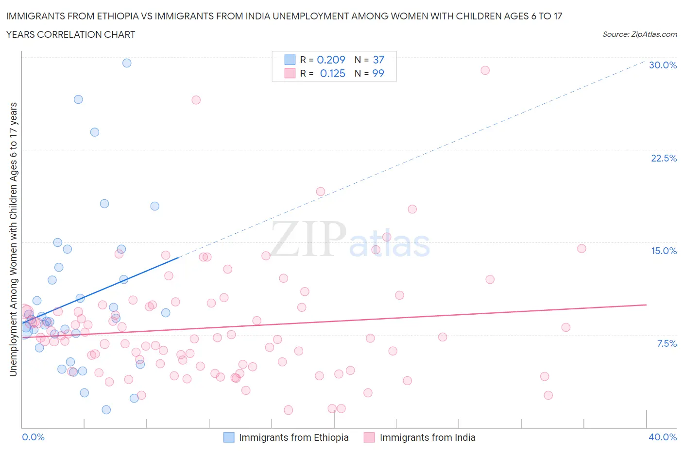 Immigrants from Ethiopia vs Immigrants from India Unemployment Among Women with Children Ages 6 to 17 years