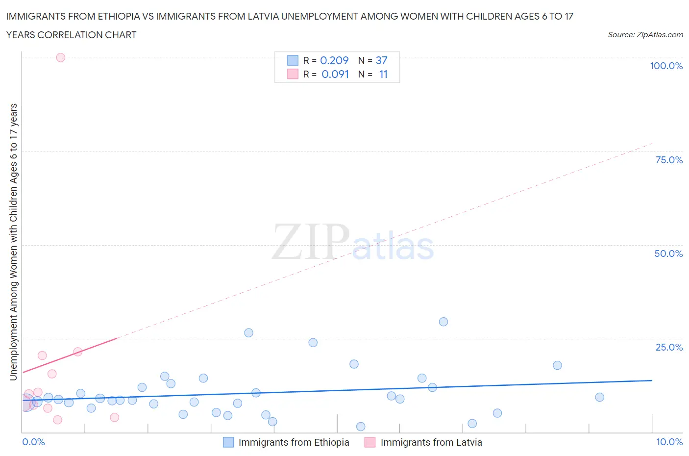 Immigrants from Ethiopia vs Immigrants from Latvia Unemployment Among Women with Children Ages 6 to 17 years