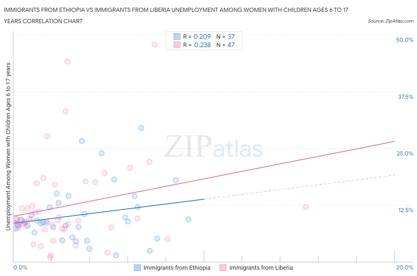 Immigrants from Ethiopia vs Immigrants from Liberia Unemployment Among Women with Children Ages 6 to 17 years