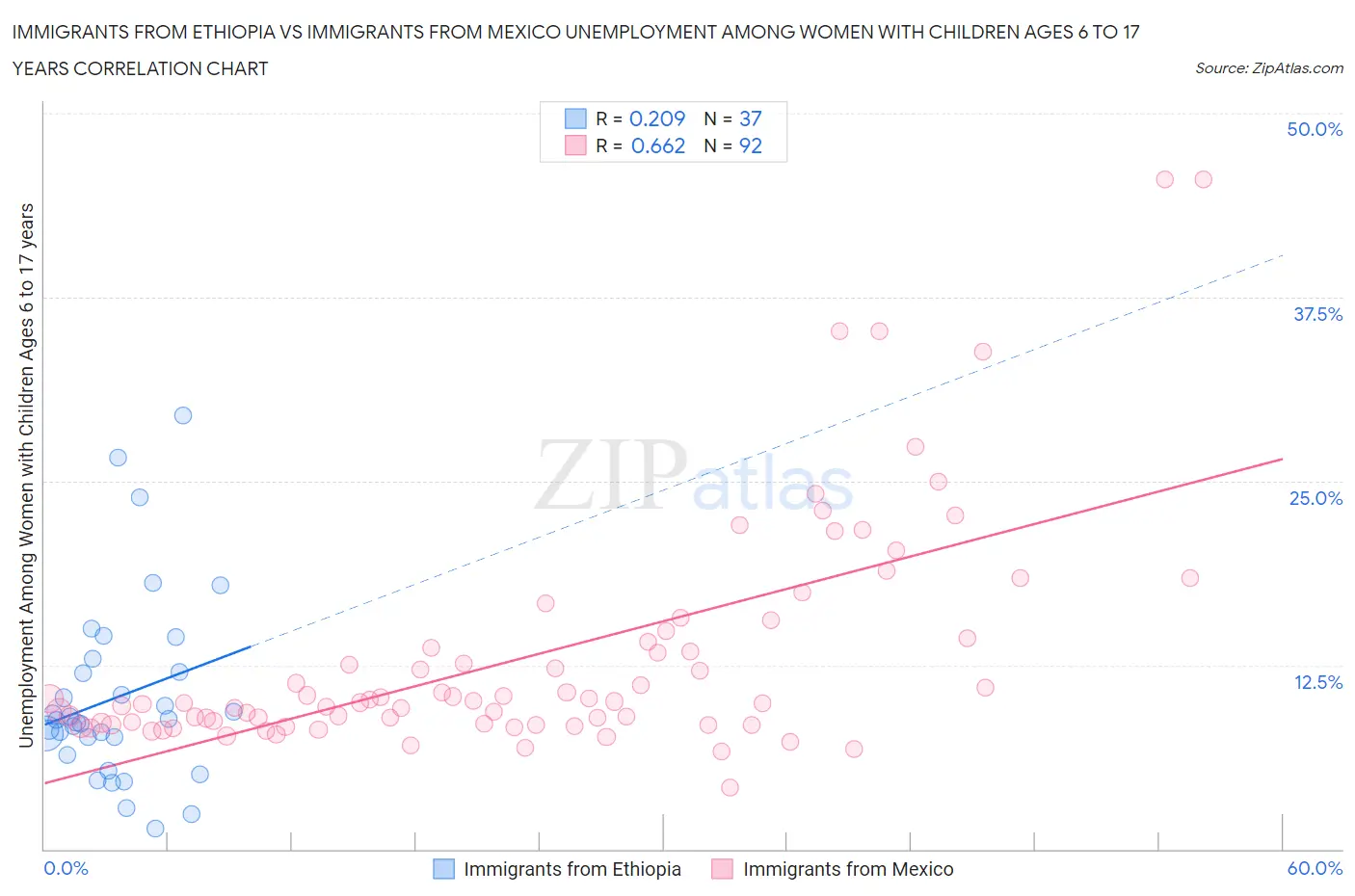Immigrants from Ethiopia vs Immigrants from Mexico Unemployment Among Women with Children Ages 6 to 17 years