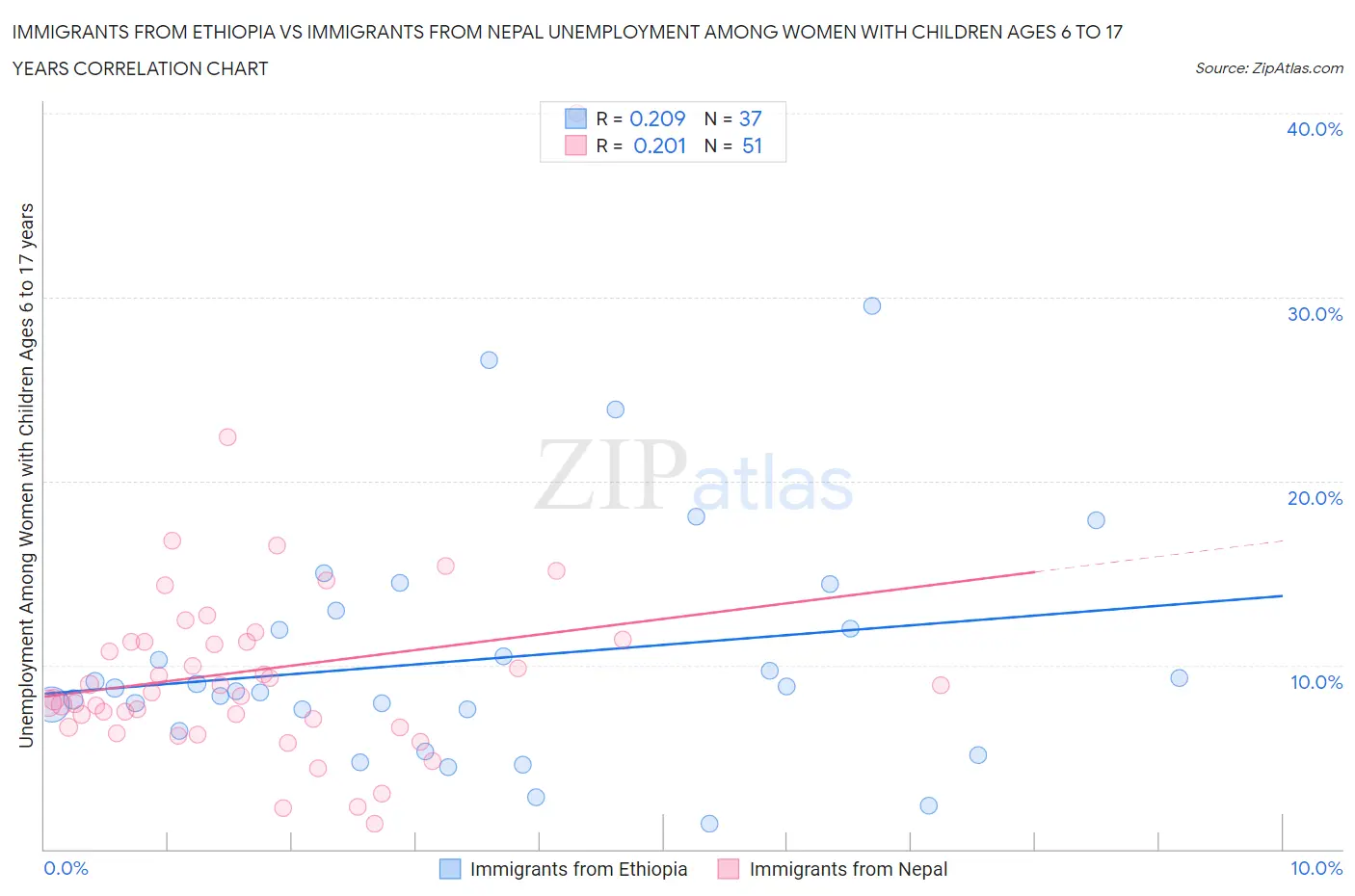 Immigrants from Ethiopia vs Immigrants from Nepal Unemployment Among Women with Children Ages 6 to 17 years