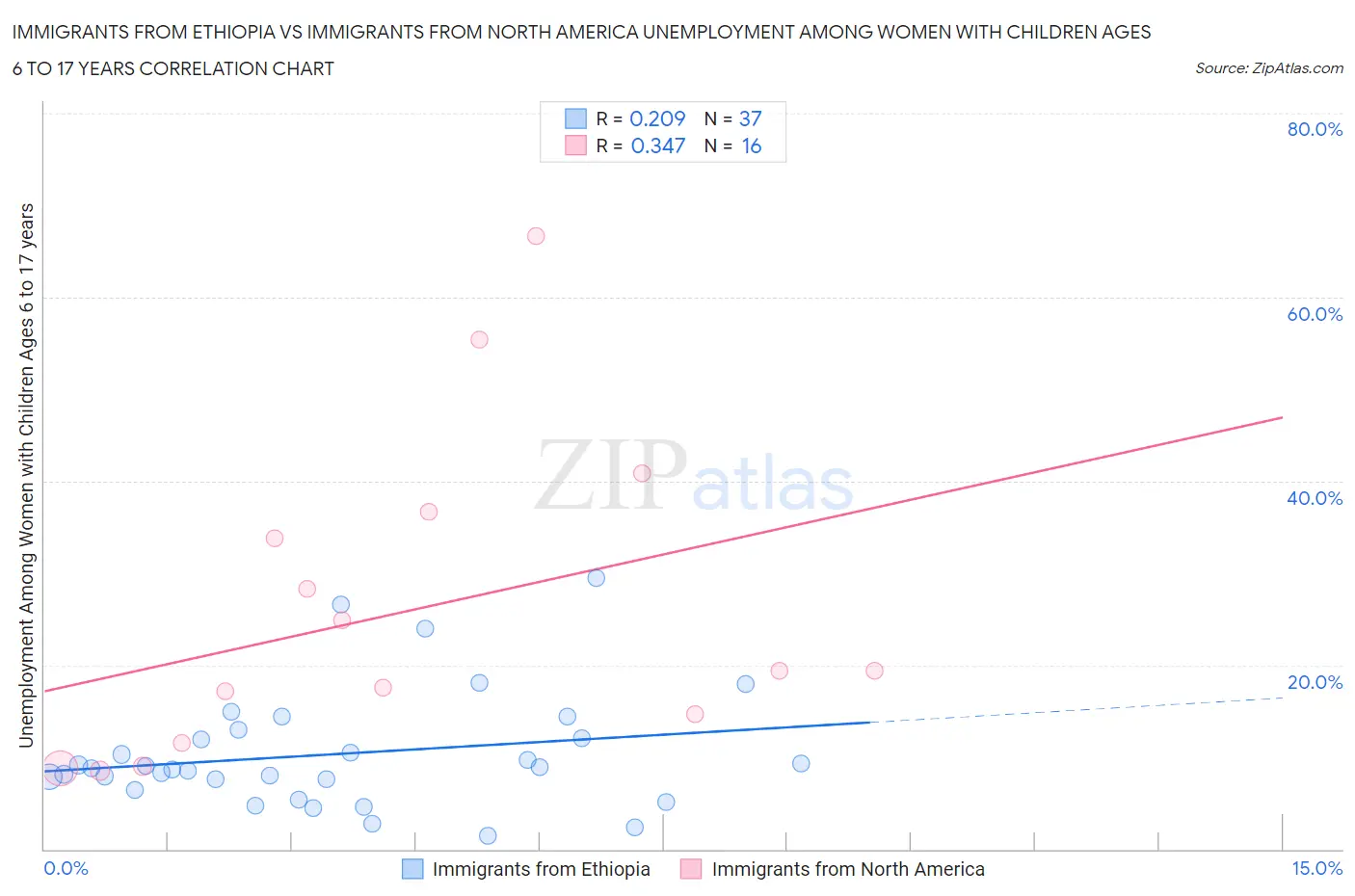 Immigrants from Ethiopia vs Immigrants from North America Unemployment Among Women with Children Ages 6 to 17 years