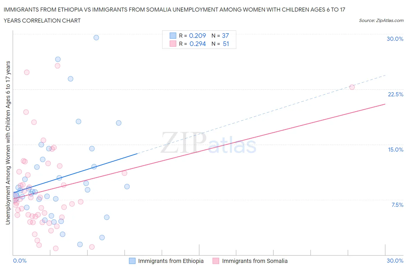 Immigrants from Ethiopia vs Immigrants from Somalia Unemployment Among Women with Children Ages 6 to 17 years