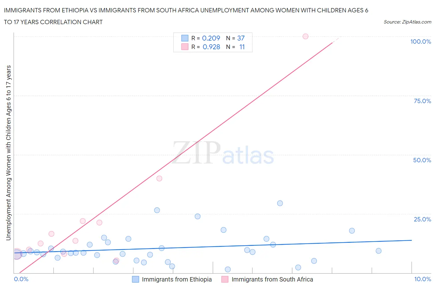 Immigrants from Ethiopia vs Immigrants from South Africa Unemployment Among Women with Children Ages 6 to 17 years