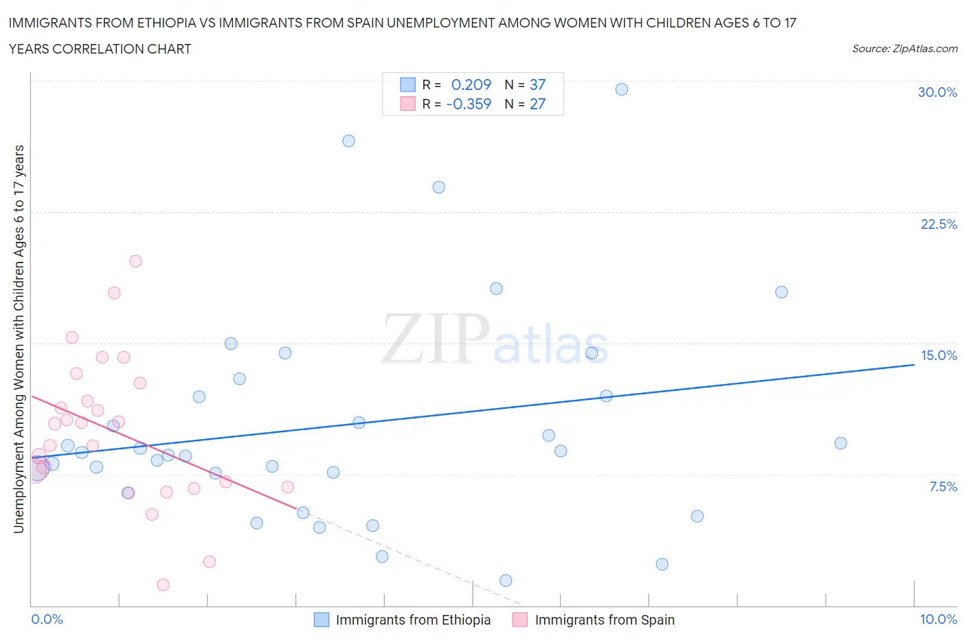 Immigrants from Ethiopia vs Immigrants from Spain Unemployment Among Women with Children Ages 6 to 17 years