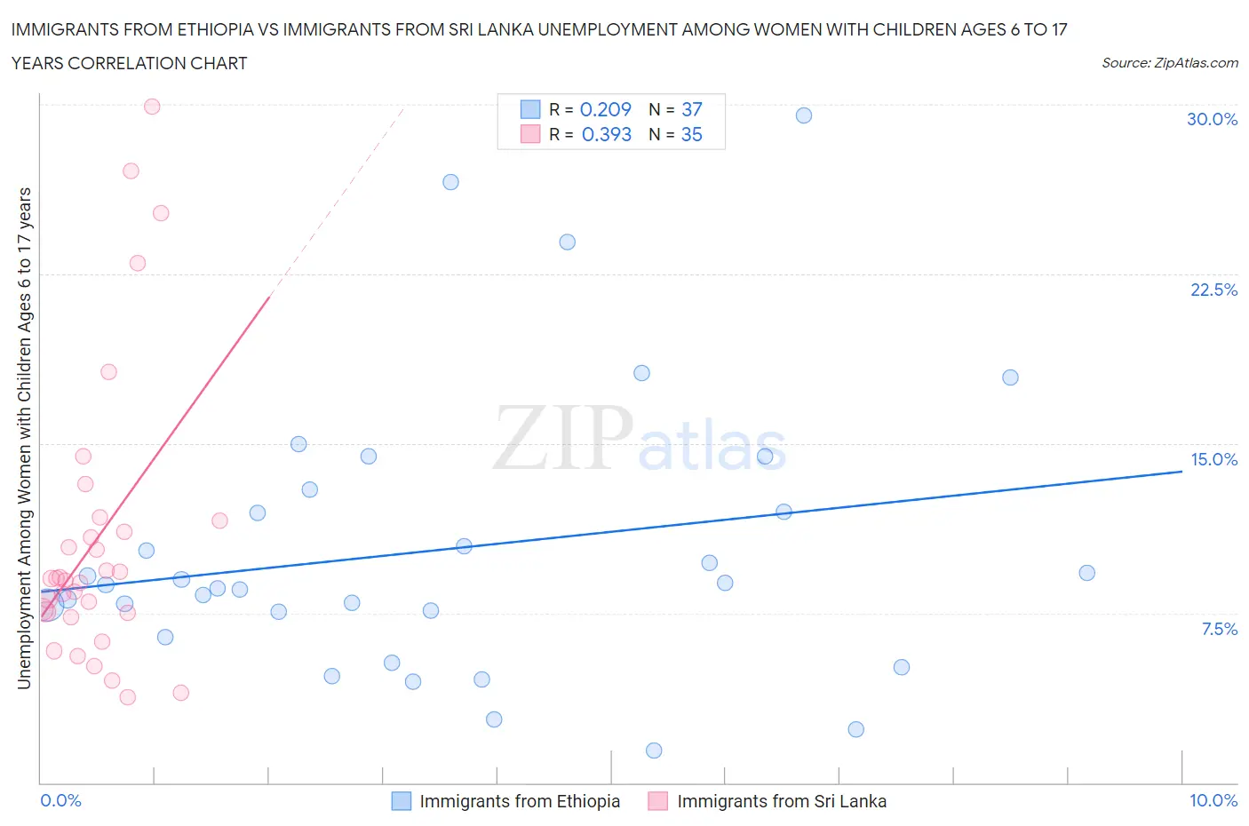 Immigrants from Ethiopia vs Immigrants from Sri Lanka Unemployment Among Women with Children Ages 6 to 17 years