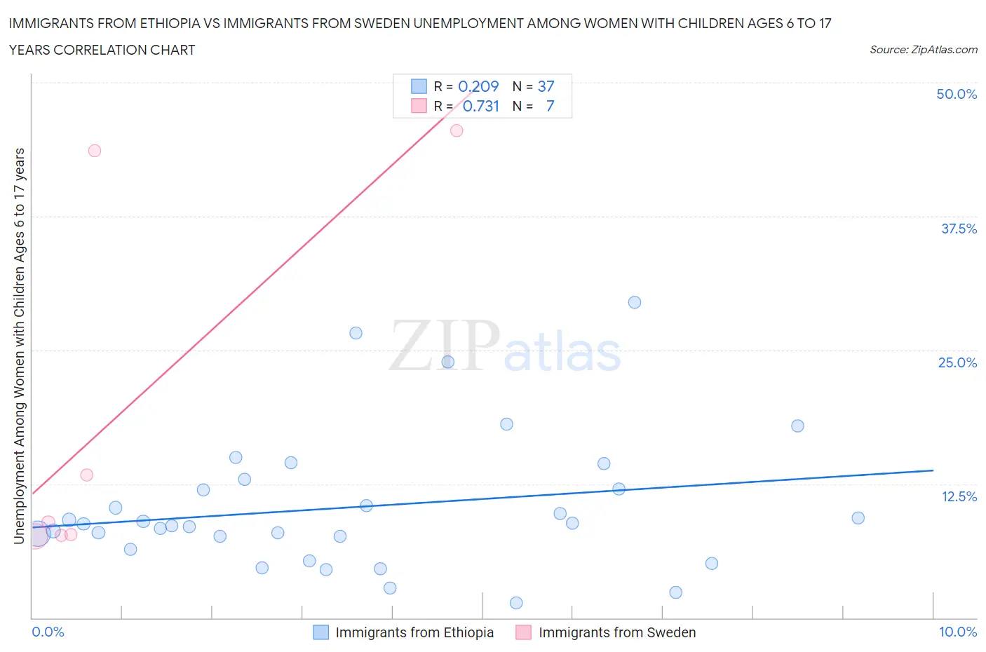 Immigrants from Ethiopia vs Immigrants from Sweden Unemployment Among Women with Children Ages 6 to 17 years