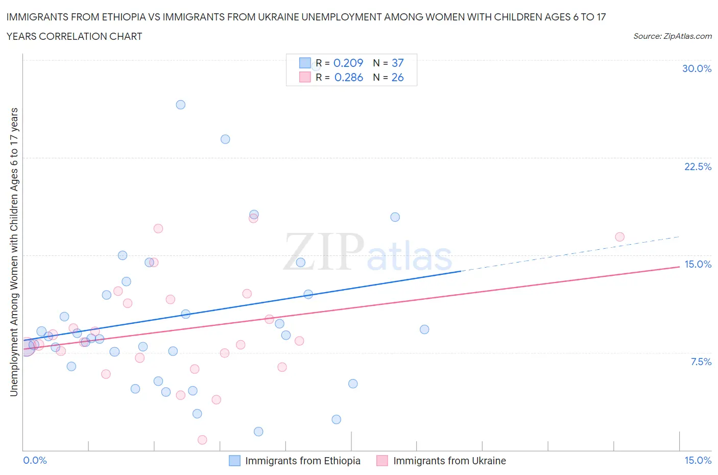 Immigrants from Ethiopia vs Immigrants from Ukraine Unemployment Among Women with Children Ages 6 to 17 years