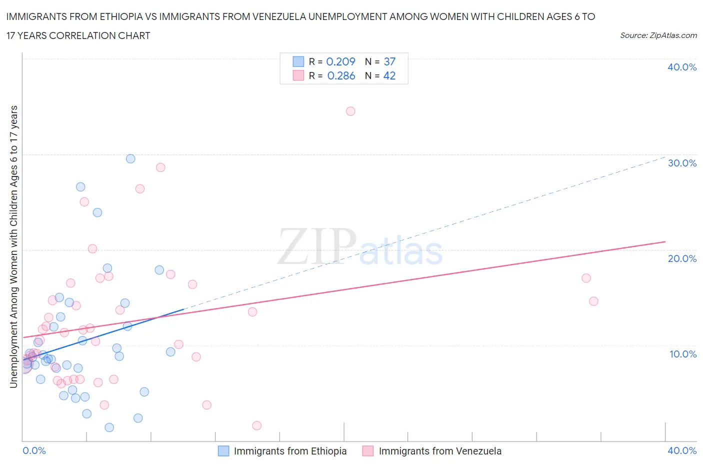 Immigrants from Ethiopia vs Immigrants from Venezuela Unemployment Among Women with Children Ages 6 to 17 years