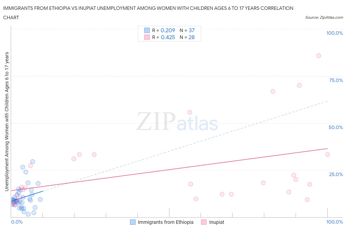 Immigrants from Ethiopia vs Inupiat Unemployment Among Women with Children Ages 6 to 17 years