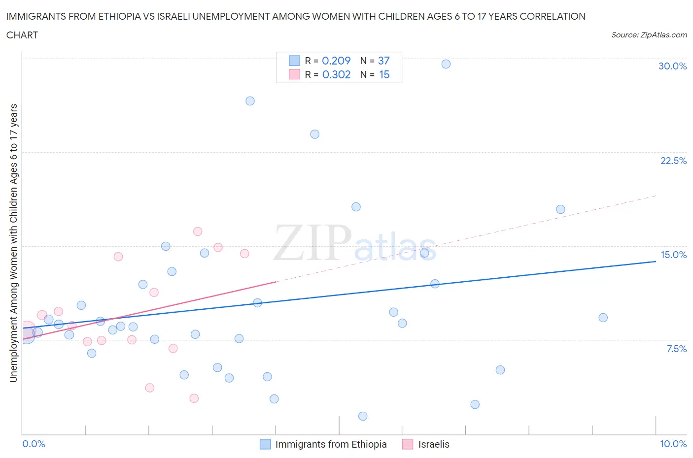 Immigrants from Ethiopia vs Israeli Unemployment Among Women with Children Ages 6 to 17 years