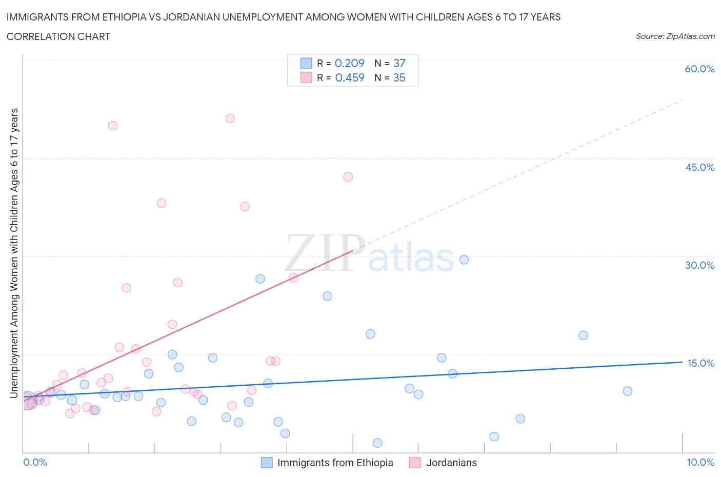 Immigrants from Ethiopia vs Jordanian Unemployment Among Women with Children Ages 6 to 17 years