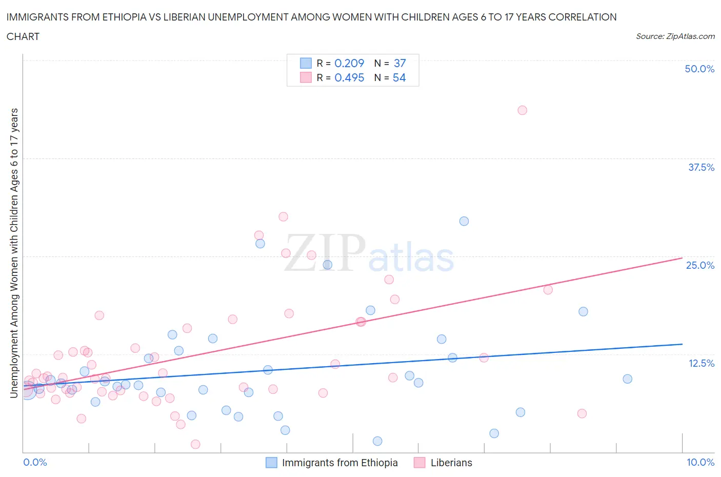 Immigrants from Ethiopia vs Liberian Unemployment Among Women with Children Ages 6 to 17 years