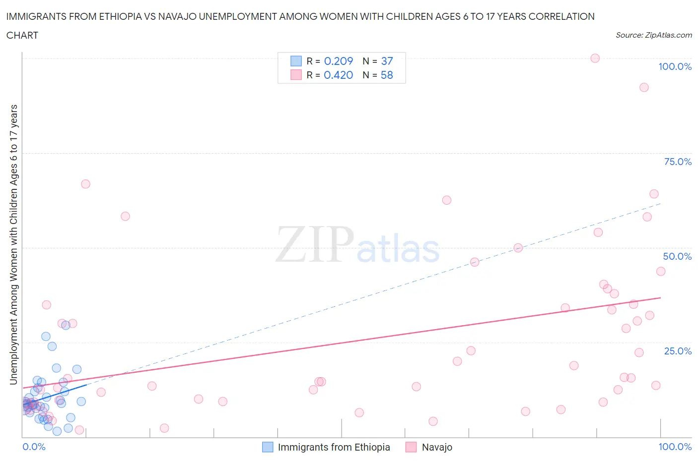 Immigrants from Ethiopia vs Navajo Unemployment Among Women with Children Ages 6 to 17 years