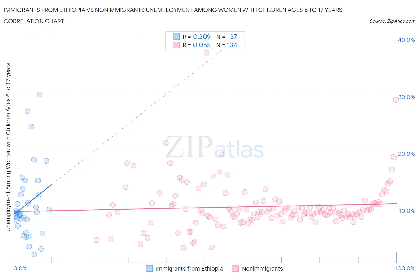 Immigrants from Ethiopia vs Nonimmigrants Unemployment Among Women with Children Ages 6 to 17 years