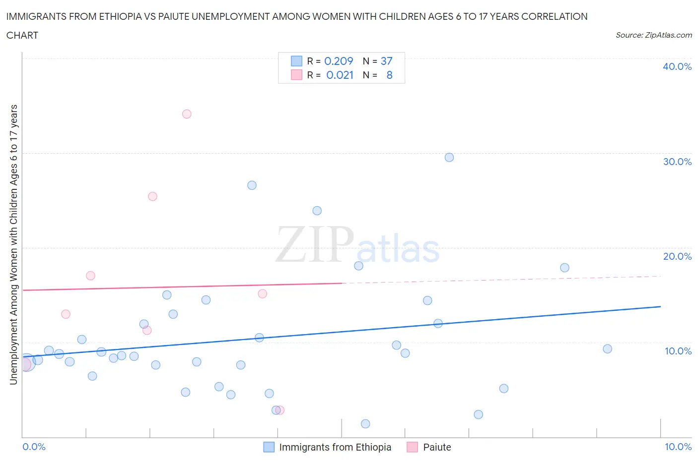 Immigrants from Ethiopia vs Paiute Unemployment Among Women with Children Ages 6 to 17 years