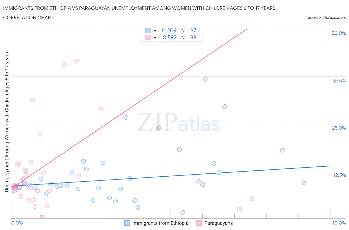 Immigrants from Ethiopia vs Paraguayan Unemployment Among Women with Children Ages 6 to 17 years
