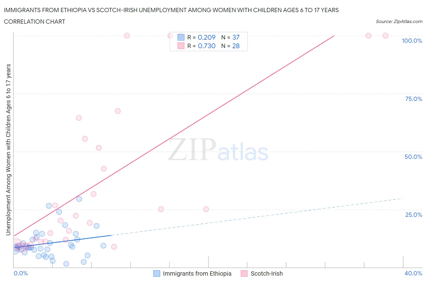 Immigrants from Ethiopia vs Scotch-Irish Unemployment Among Women with Children Ages 6 to 17 years