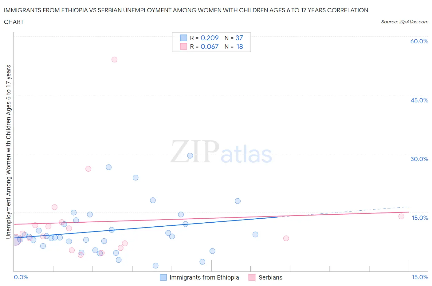 Immigrants from Ethiopia vs Serbian Unemployment Among Women with Children Ages 6 to 17 years