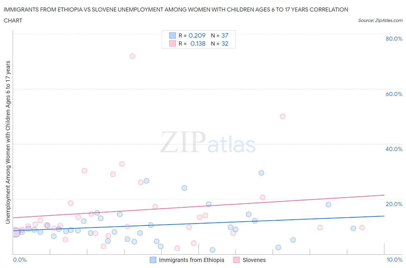 Immigrants from Ethiopia vs Slovene Unemployment Among Women with Children Ages 6 to 17 years