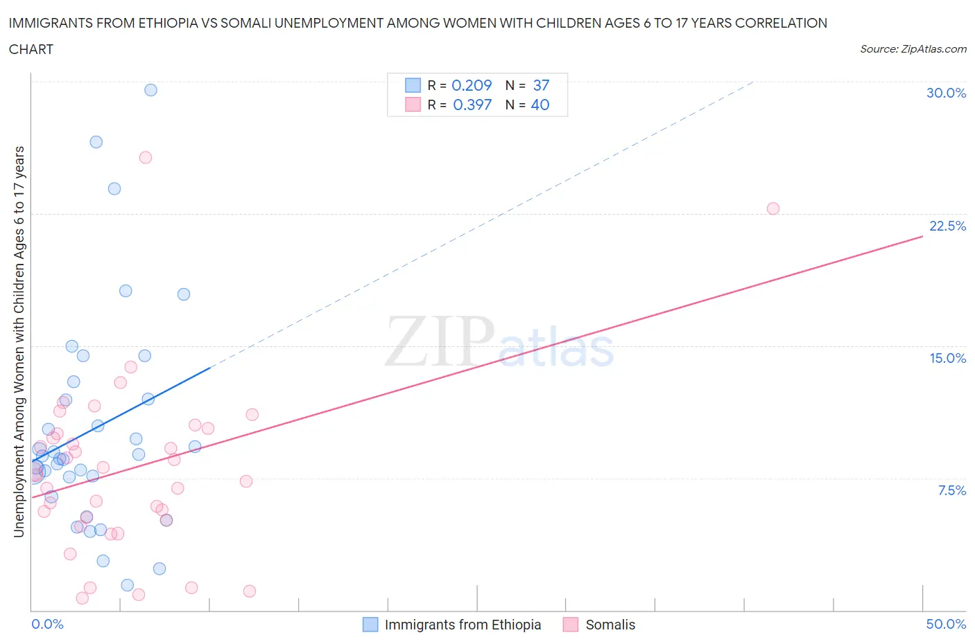 Immigrants from Ethiopia vs Somali Unemployment Among Women with Children Ages 6 to 17 years