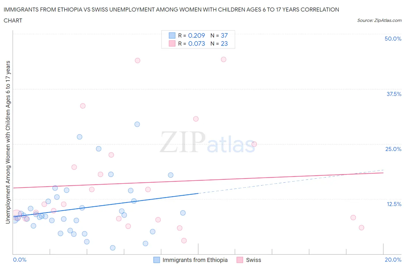 Immigrants from Ethiopia vs Swiss Unemployment Among Women with Children Ages 6 to 17 years