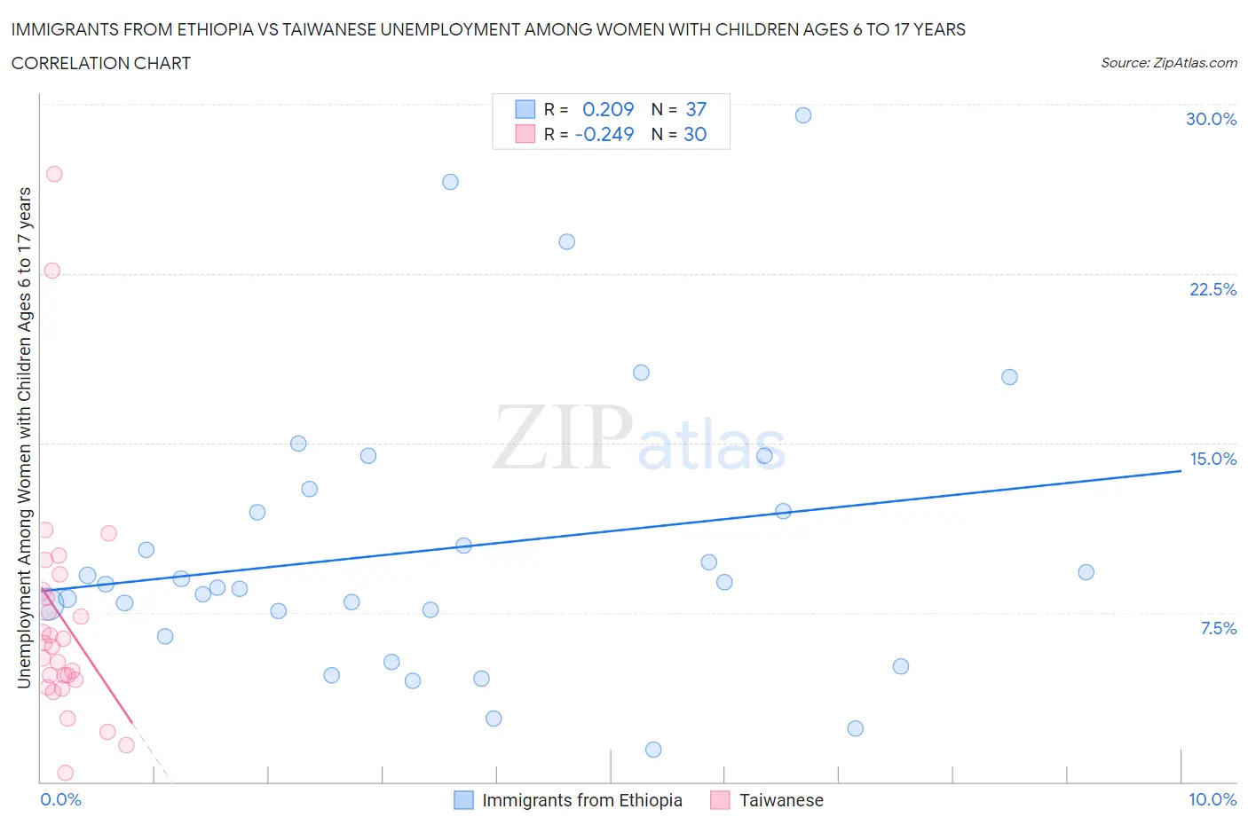 Immigrants from Ethiopia vs Taiwanese Unemployment Among Women with Children Ages 6 to 17 years