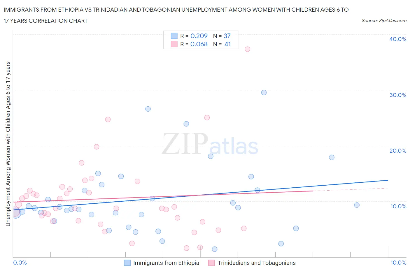 Immigrants from Ethiopia vs Trinidadian and Tobagonian Unemployment Among Women with Children Ages 6 to 17 years