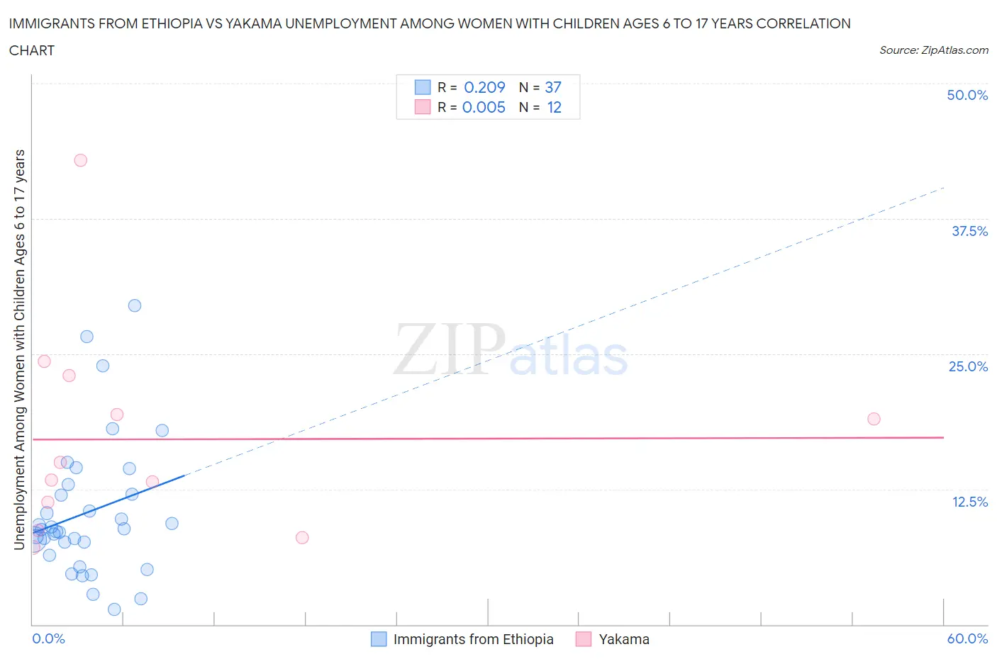 Immigrants from Ethiopia vs Yakama Unemployment Among Women with Children Ages 6 to 17 years