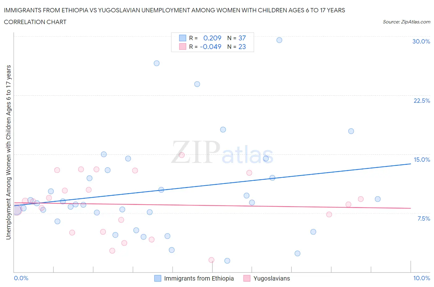 Immigrants from Ethiopia vs Yugoslavian Unemployment Among Women with Children Ages 6 to 17 years