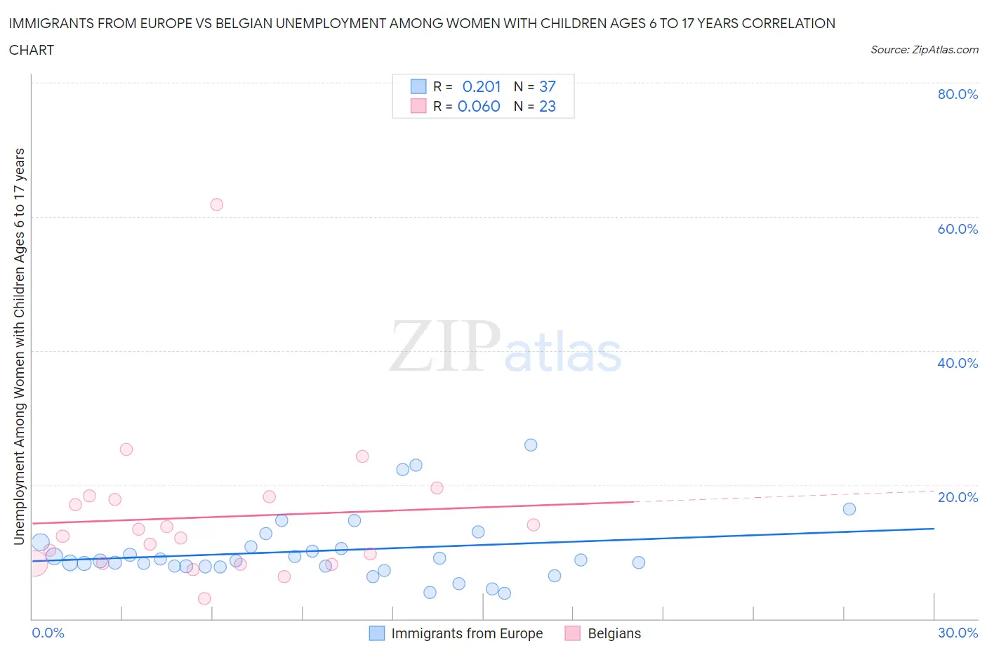 Immigrants from Europe vs Belgian Unemployment Among Women with Children Ages 6 to 17 years