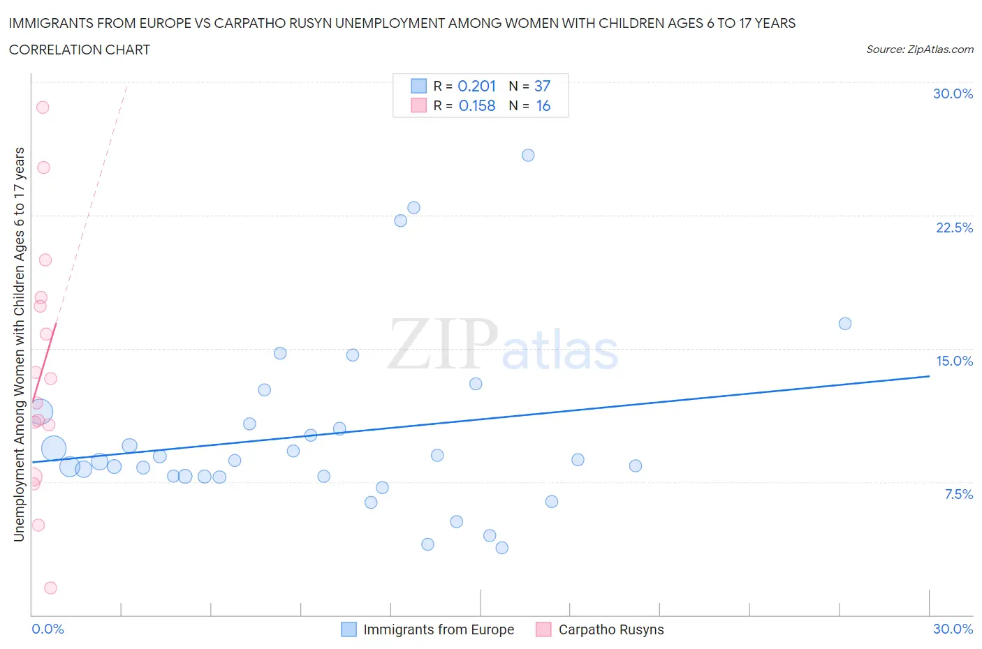 Immigrants from Europe vs Carpatho Rusyn Unemployment Among Women with Children Ages 6 to 17 years