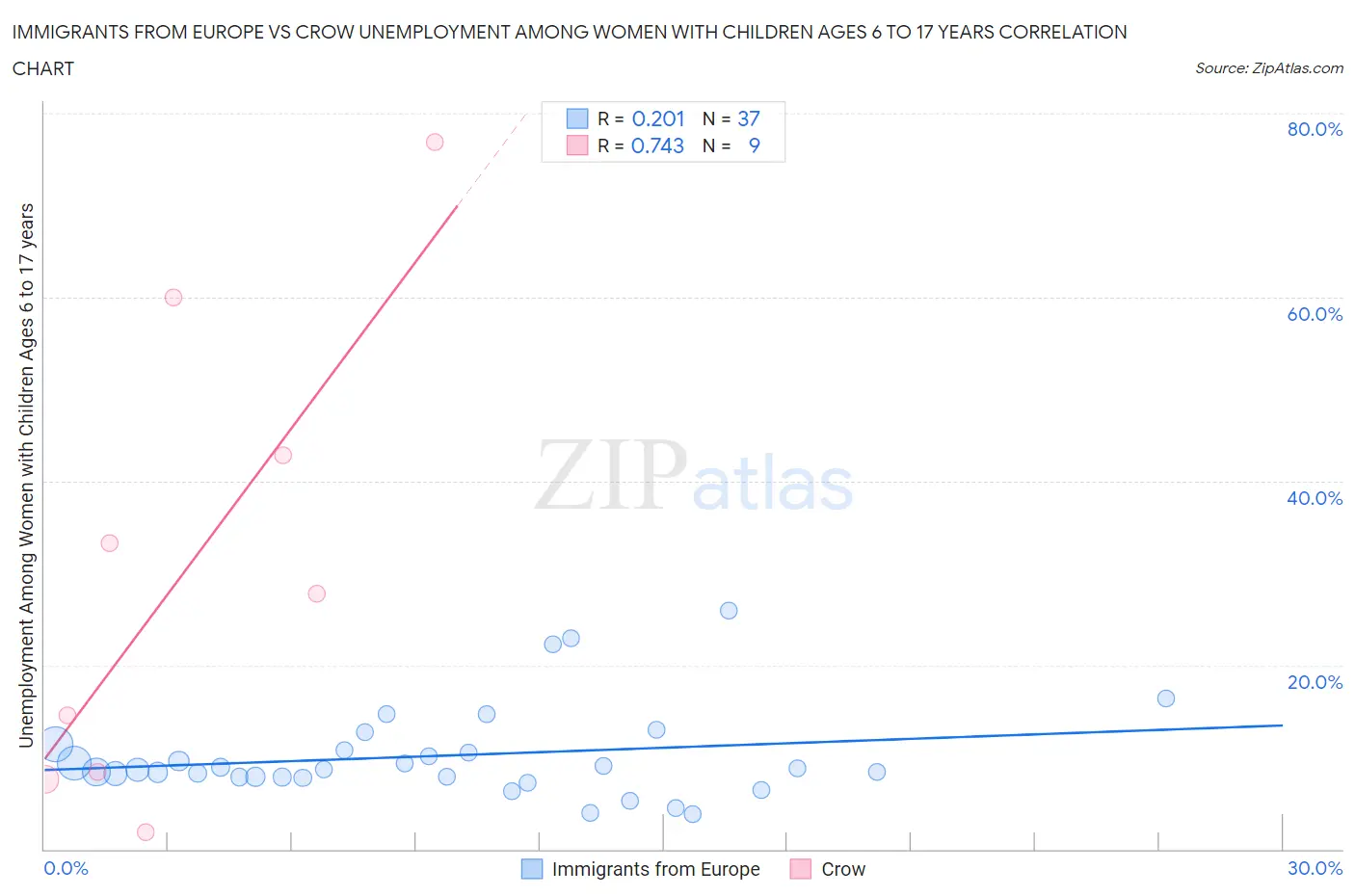 Immigrants from Europe vs Crow Unemployment Among Women with Children Ages 6 to 17 years