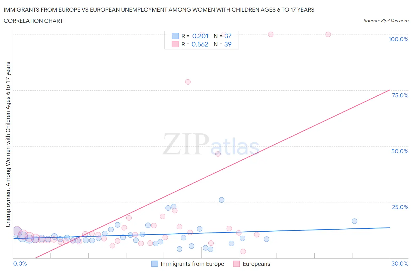 Immigrants from Europe vs European Unemployment Among Women with Children Ages 6 to 17 years