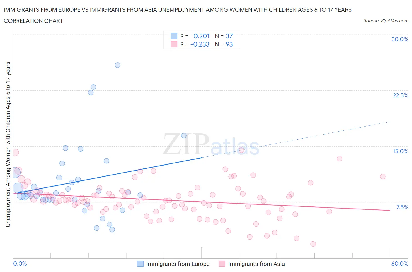 Immigrants from Europe vs Immigrants from Asia Unemployment Among Women with Children Ages 6 to 17 years