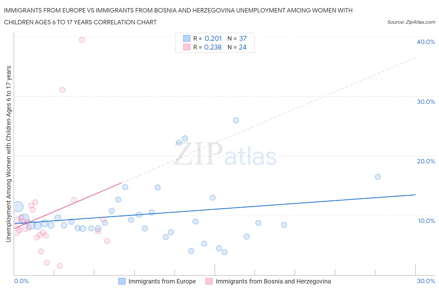 Immigrants from Europe vs Immigrants from Bosnia and Herzegovina Unemployment Among Women with Children Ages 6 to 17 years