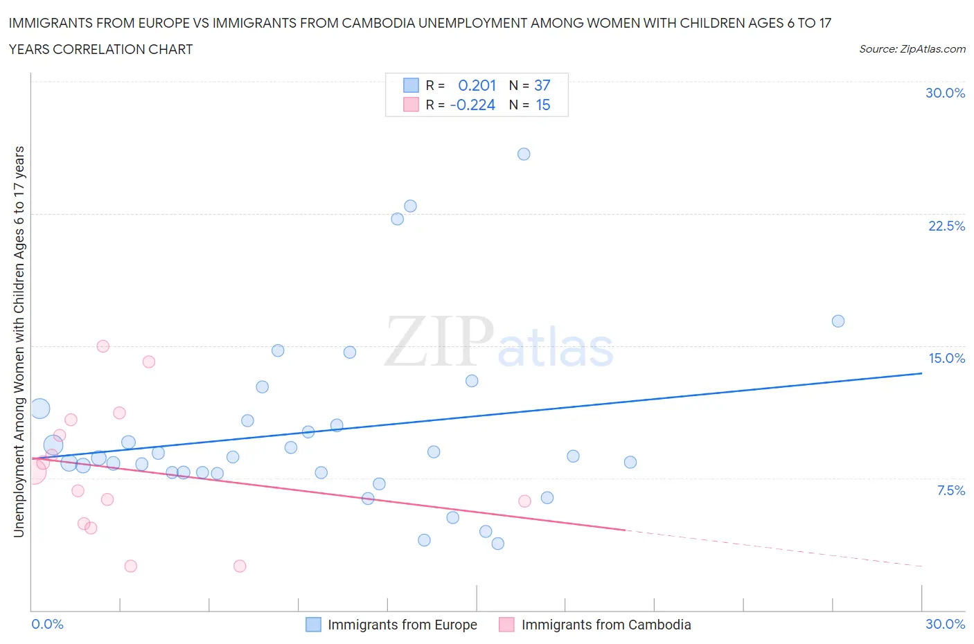 Immigrants from Europe vs Immigrants from Cambodia Unemployment Among Women with Children Ages 6 to 17 years