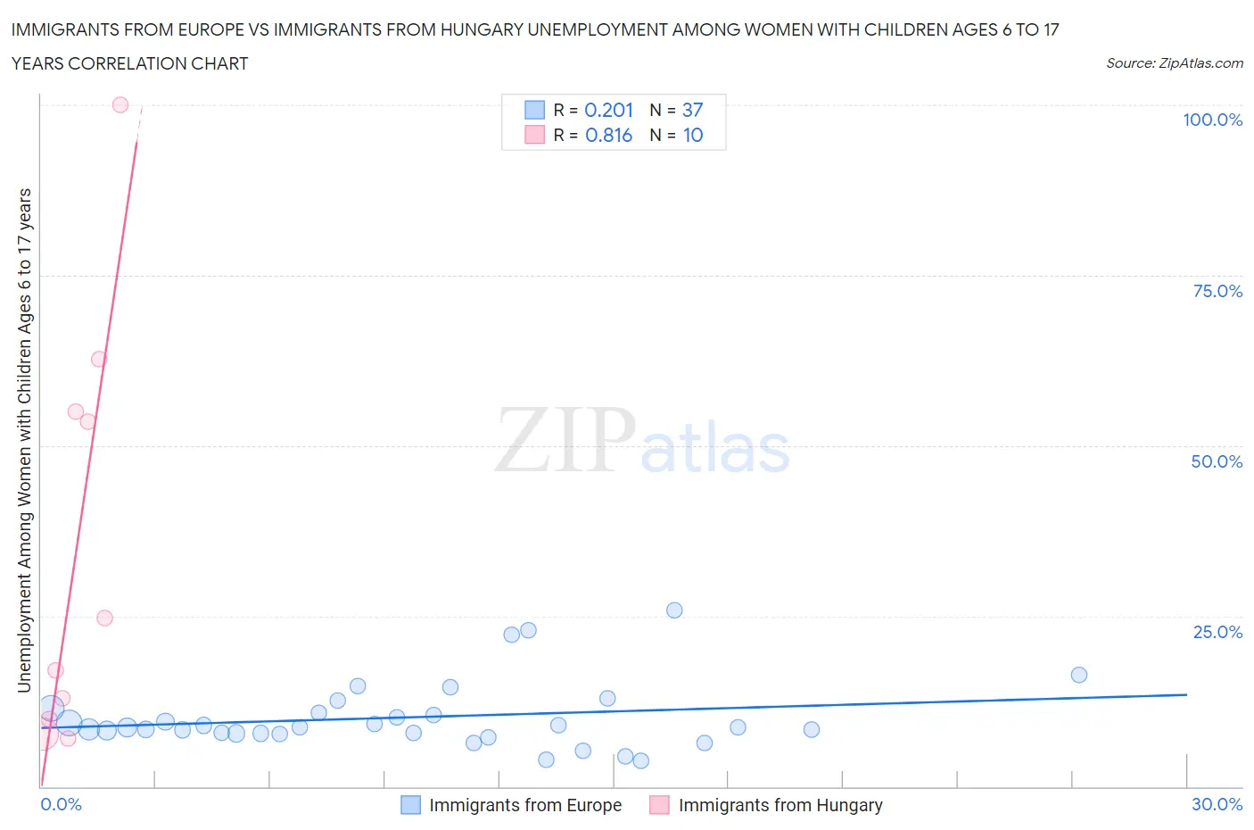 Immigrants from Europe vs Immigrants from Hungary Unemployment Among Women with Children Ages 6 to 17 years