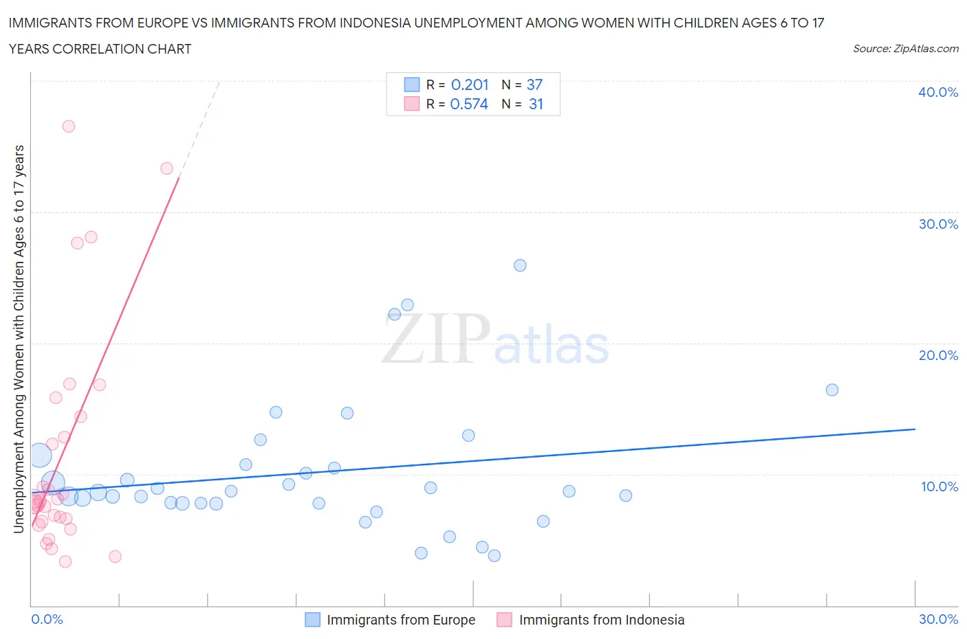 Immigrants from Europe vs Immigrants from Indonesia Unemployment Among Women with Children Ages 6 to 17 years