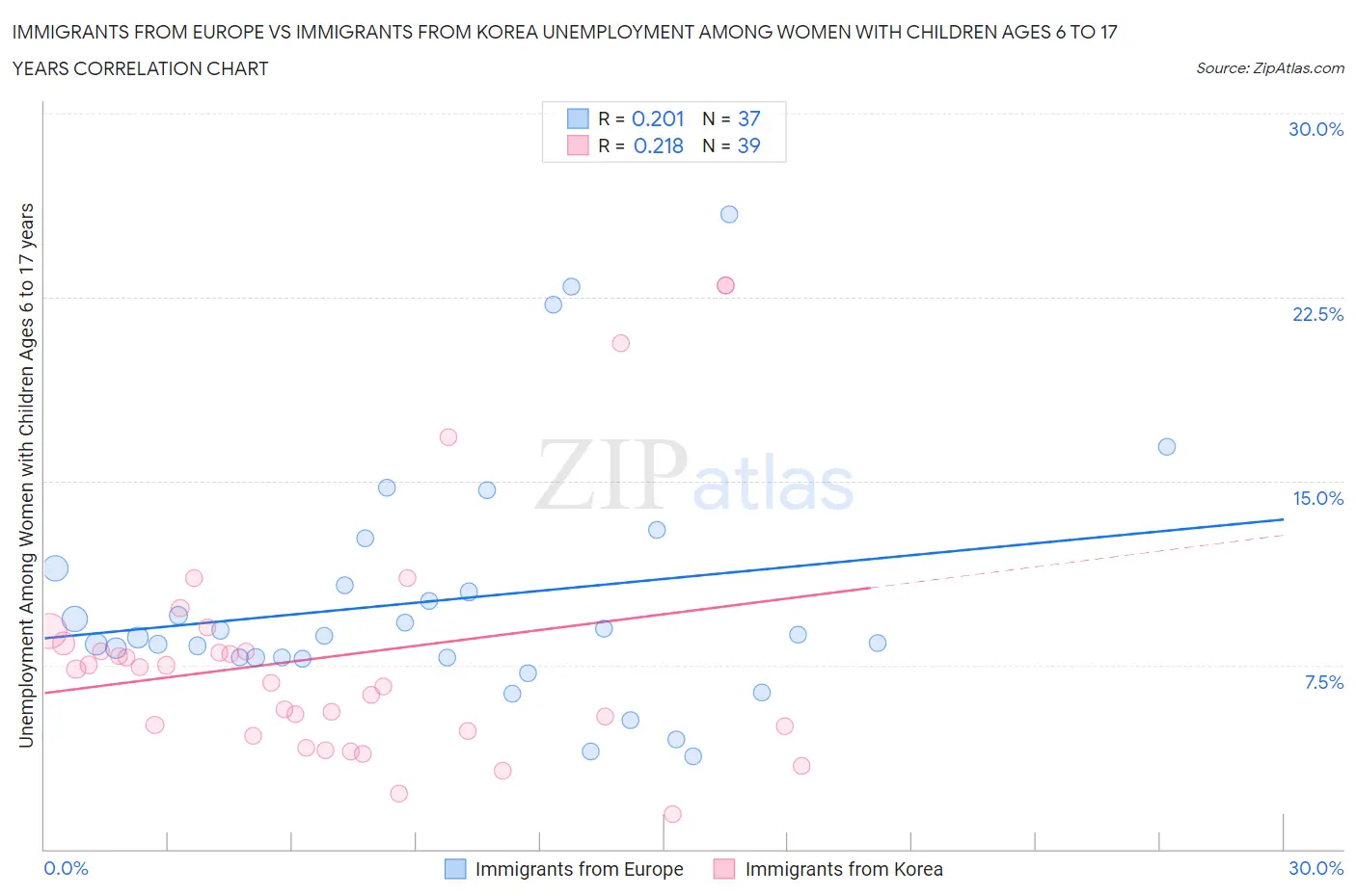 Immigrants from Europe vs Immigrants from Korea Unemployment Among Women with Children Ages 6 to 17 years