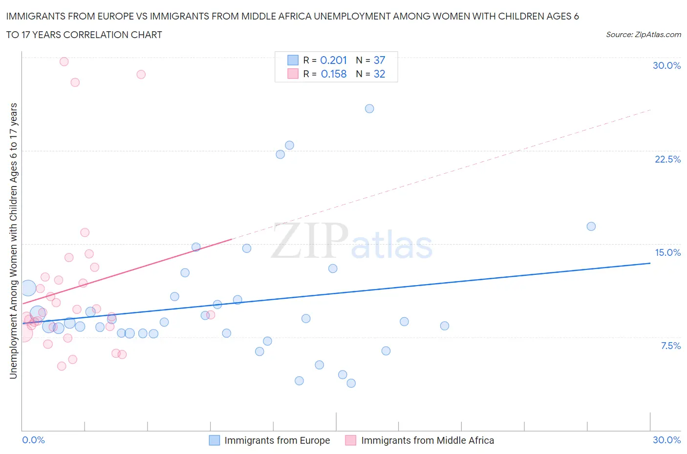 Immigrants from Europe vs Immigrants from Middle Africa Unemployment Among Women with Children Ages 6 to 17 years