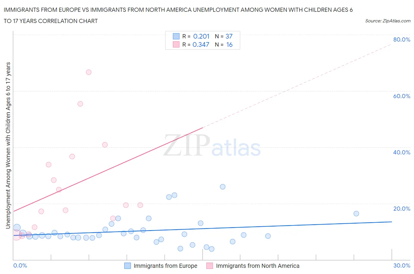 Immigrants from Europe vs Immigrants from North America Unemployment Among Women with Children Ages 6 to 17 years