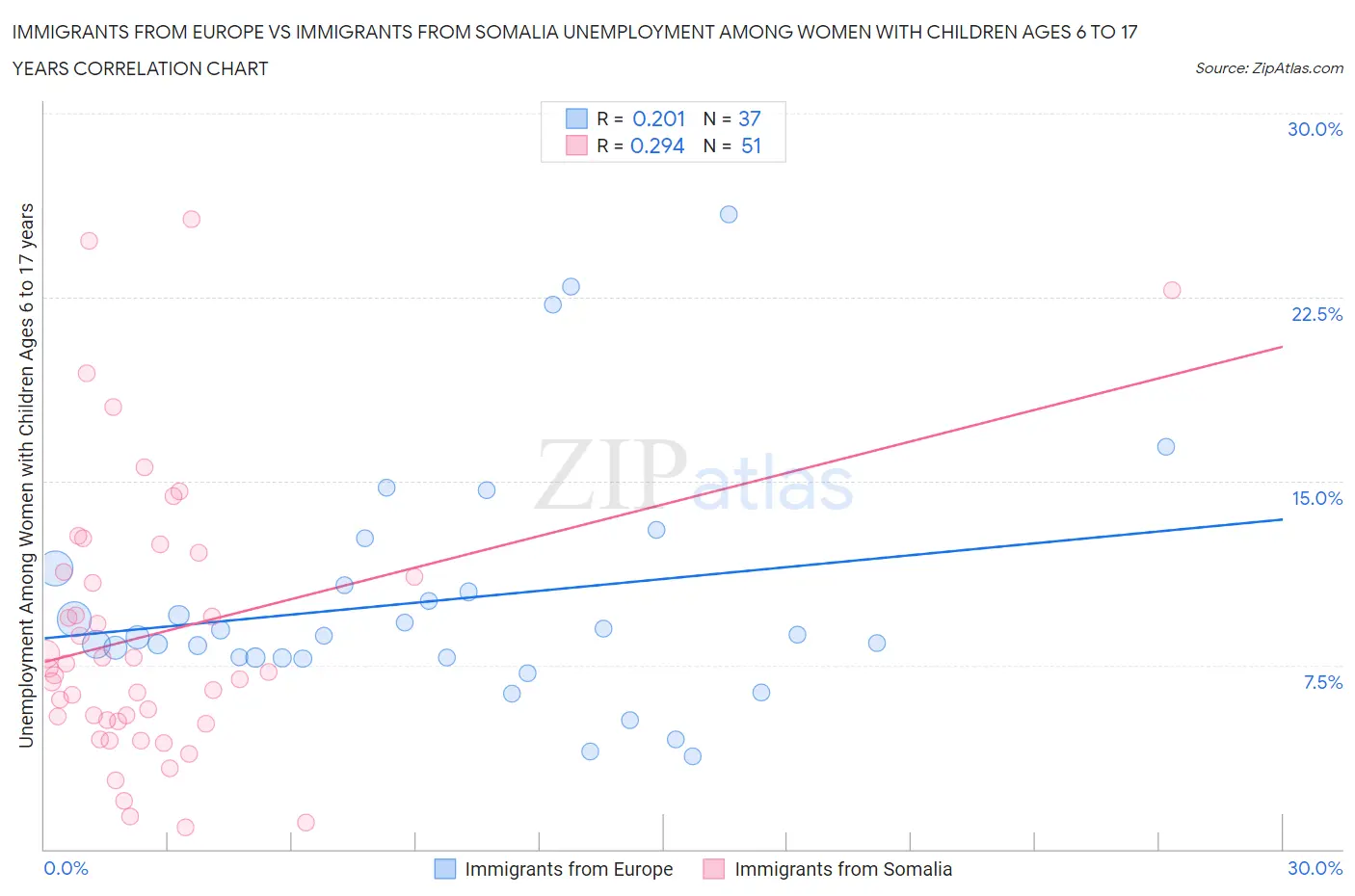 Immigrants from Europe vs Immigrants from Somalia Unemployment Among Women with Children Ages 6 to 17 years