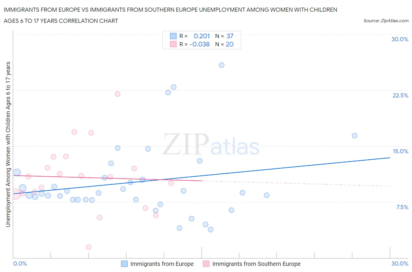 Immigrants from Europe vs Immigrants from Southern Europe Unemployment Among Women with Children Ages 6 to 17 years